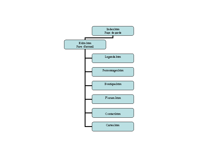 Organigramme hirarchique