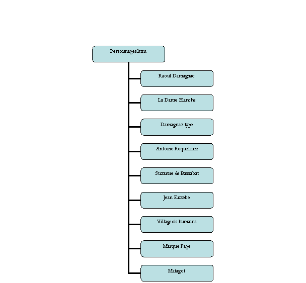 Organigramme hirarchique