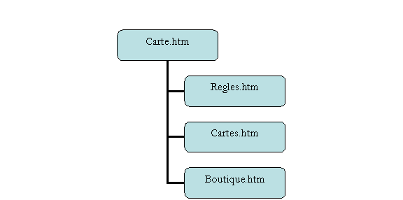 Organigramme hirarchique